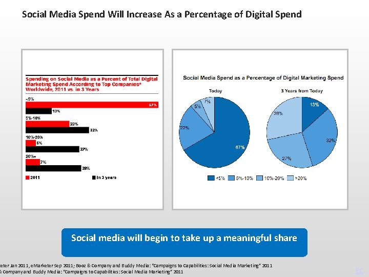 Social Media Spend Will Increase As a Percentage of Digital Spend Social media will