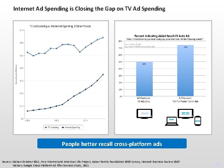 Internet Ad Spending is Closing the Gap on TV Ad Spending People better recall
