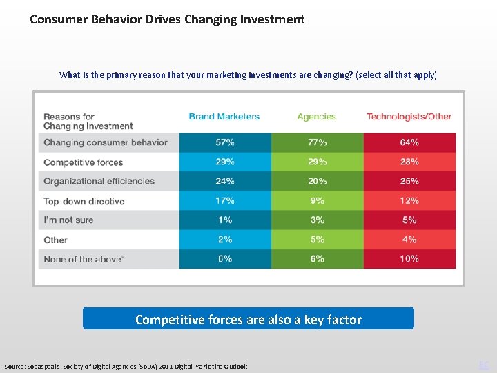 Consumer Behavior Drives Changing Investment What is the primary reason that your marketing investments