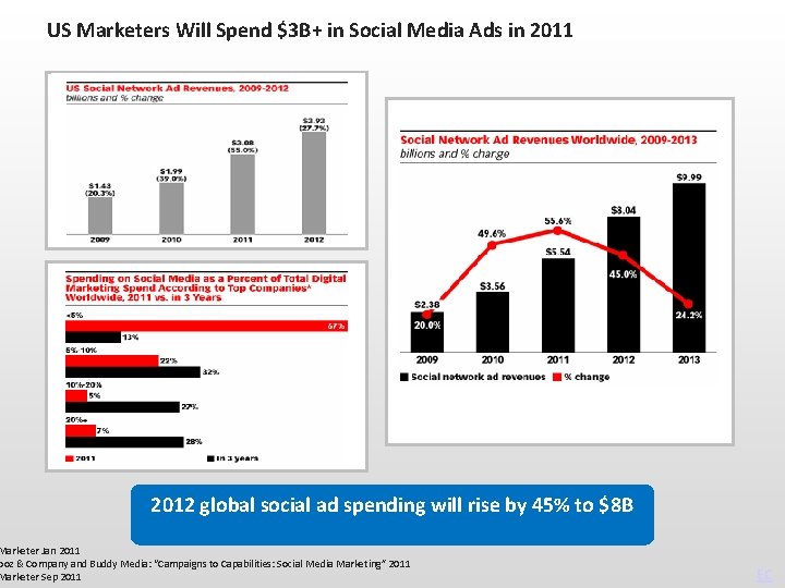 US Marketers Will Spend $3 B+ in Social Media Ads in 2011 2012 global