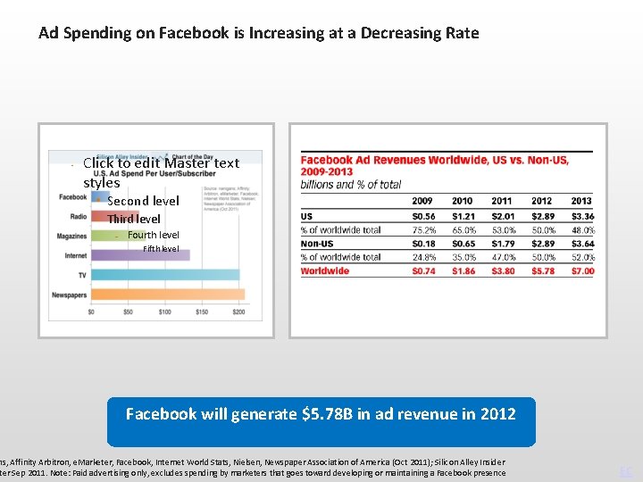 Ad Spending on Facebook is Increasing at a Decreasing Rate • Click to edit