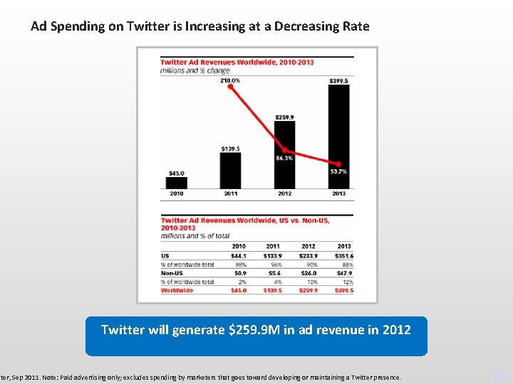 Ad Spending on Twitter is Increasing at a Decreasing Rate Twitter will generate $259.