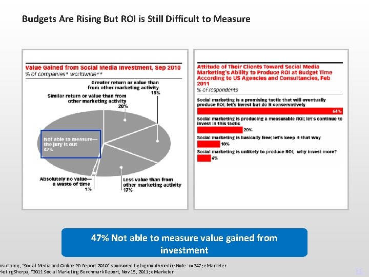 Budgets Are Rising But ROI is Still Difficult to Measure 47% Not able to