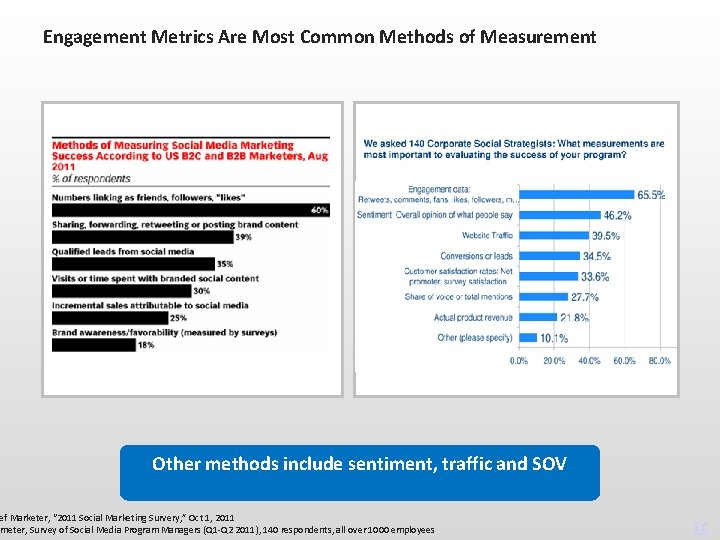 Engagement Metrics Are Most Common Methods of Measurement Other methods include sentiment, traffic and