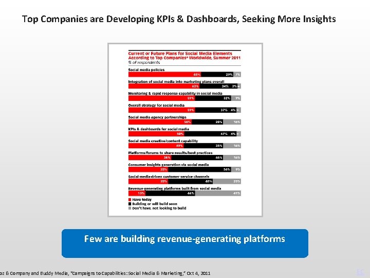 Top Companies are Developing KPIs & Dashboards, Seeking More Insights Few are building revenue-generating