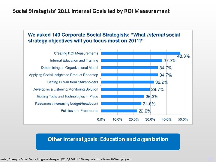 Social Strategists’ 2011 Internal Goals led by ROI Measurement Other internal goals: Education and