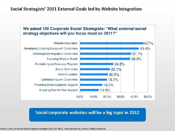 Social Strategists’ 2011 External Goals led by Website Integration Social corporate websites will be