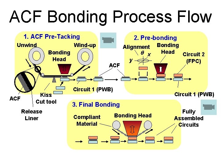 ACF Bonding Process Flow 1. ACF Pre-Tacking Unwind 2. Pre-bonding Wind-up Bonding Head ACF