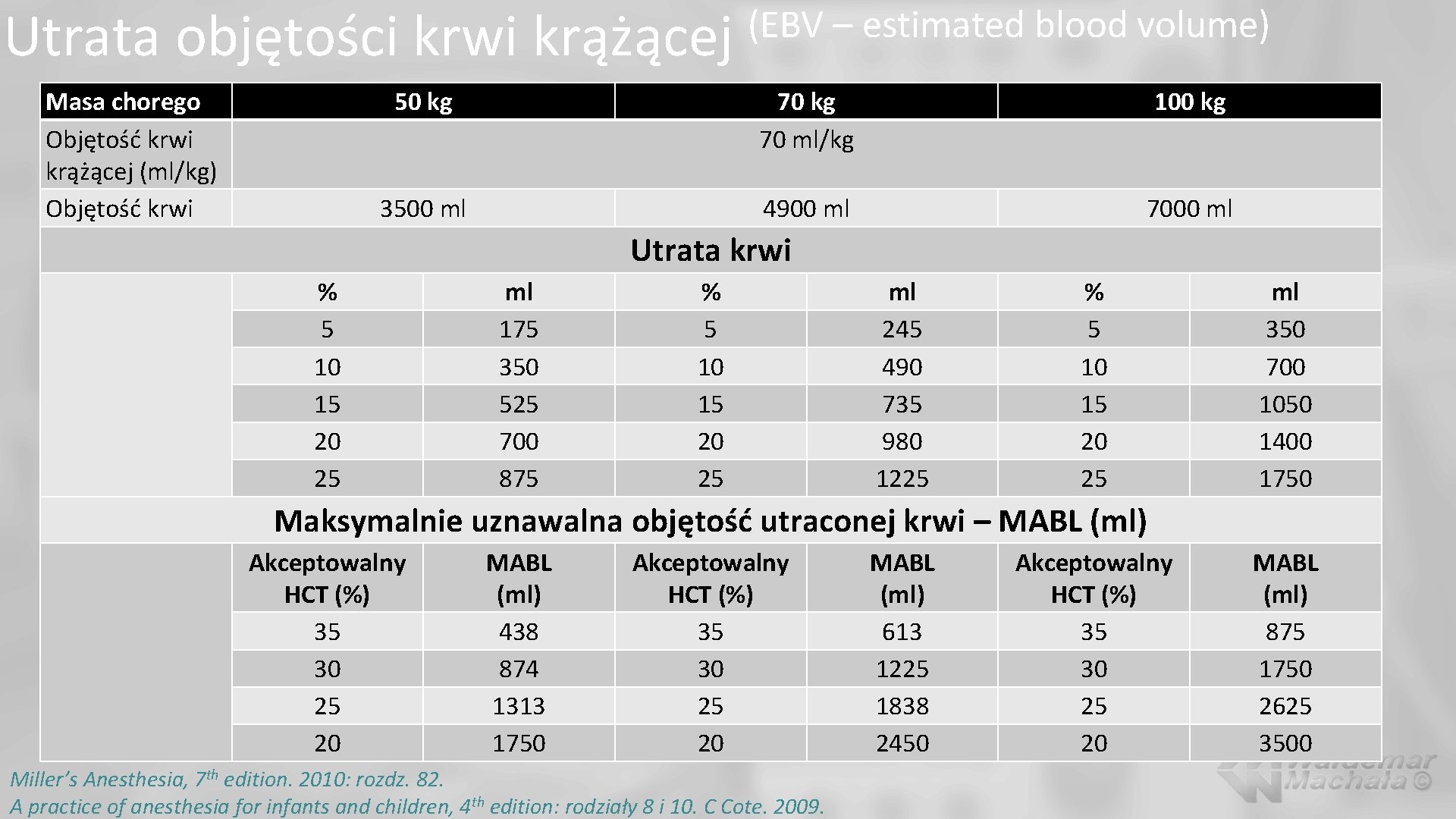 Utrata objętości krwi krążącej Masa chorego Objętość krwi krążącej (ml/kg) Objętość krwi (EBV –