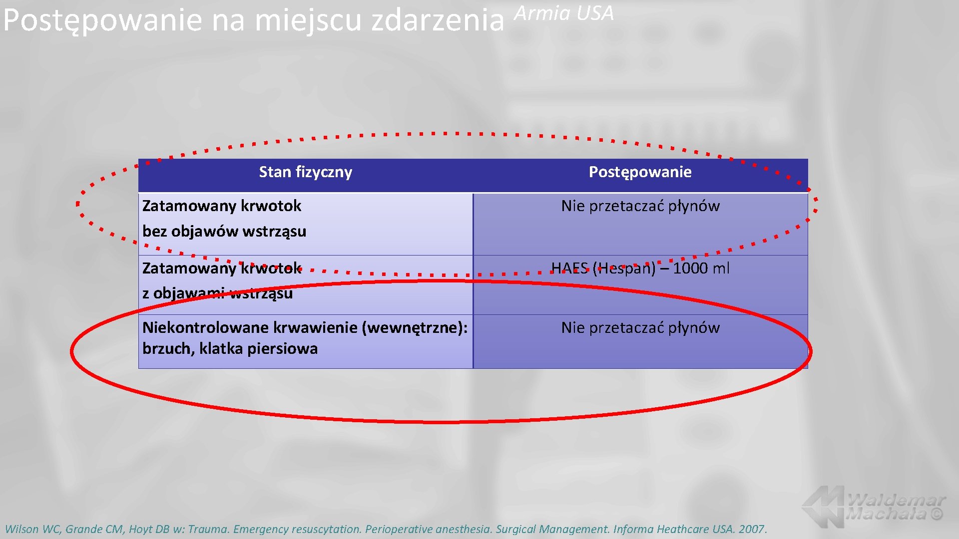 Postępowanie na miejscu zdarzenia Stan fizyczny Armia USA Postępowanie Zatamowany krwotok bez objawów wstrząsu