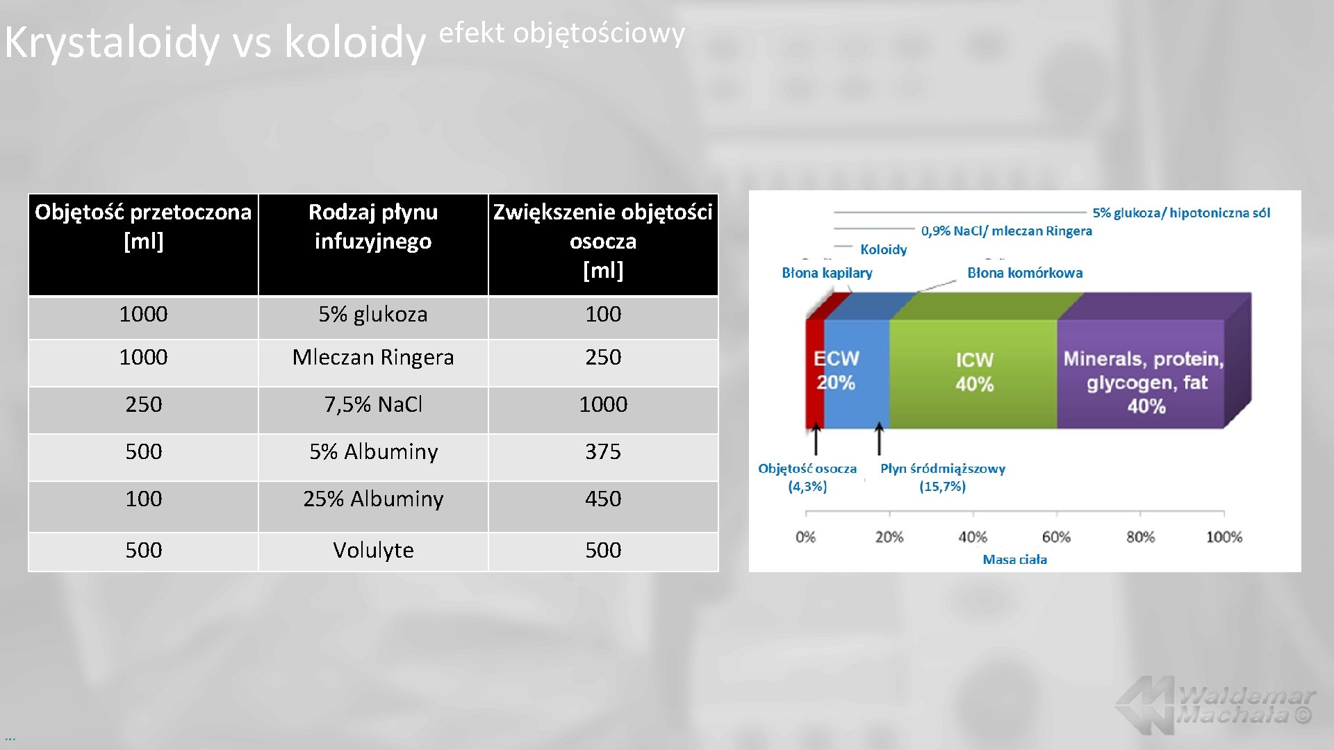 Krystaloidy vs koloidy … efekt objętościowy Objętość przetoczona [ml] Rodzaj płynu infuzyjnego Zwiększenie objętości