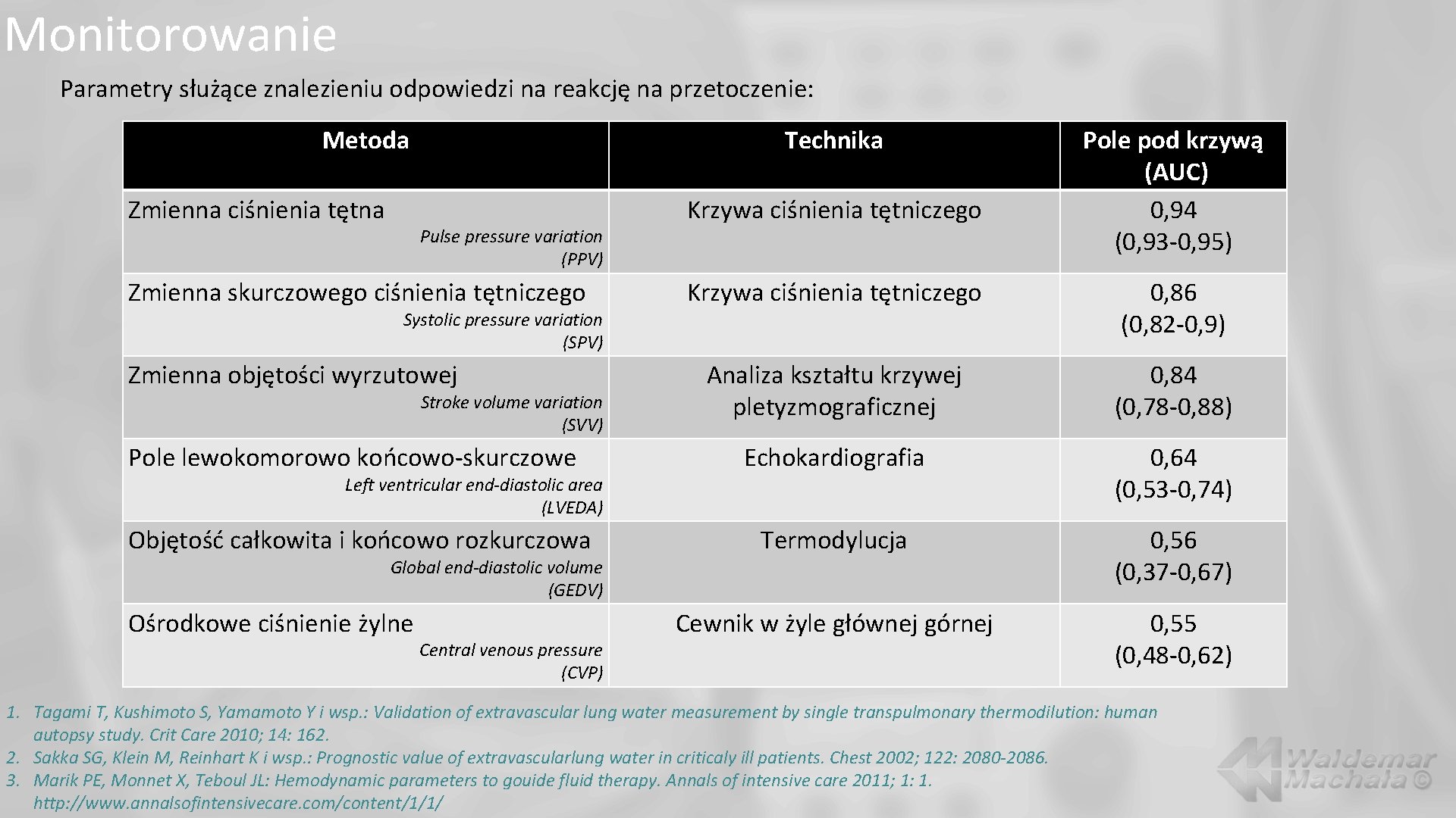 Monitorowanie Parametry służące znalezieniu odpowiedzi na reakcję na przetoczenie: Metoda Zmienna ciśnienia tętna Technika