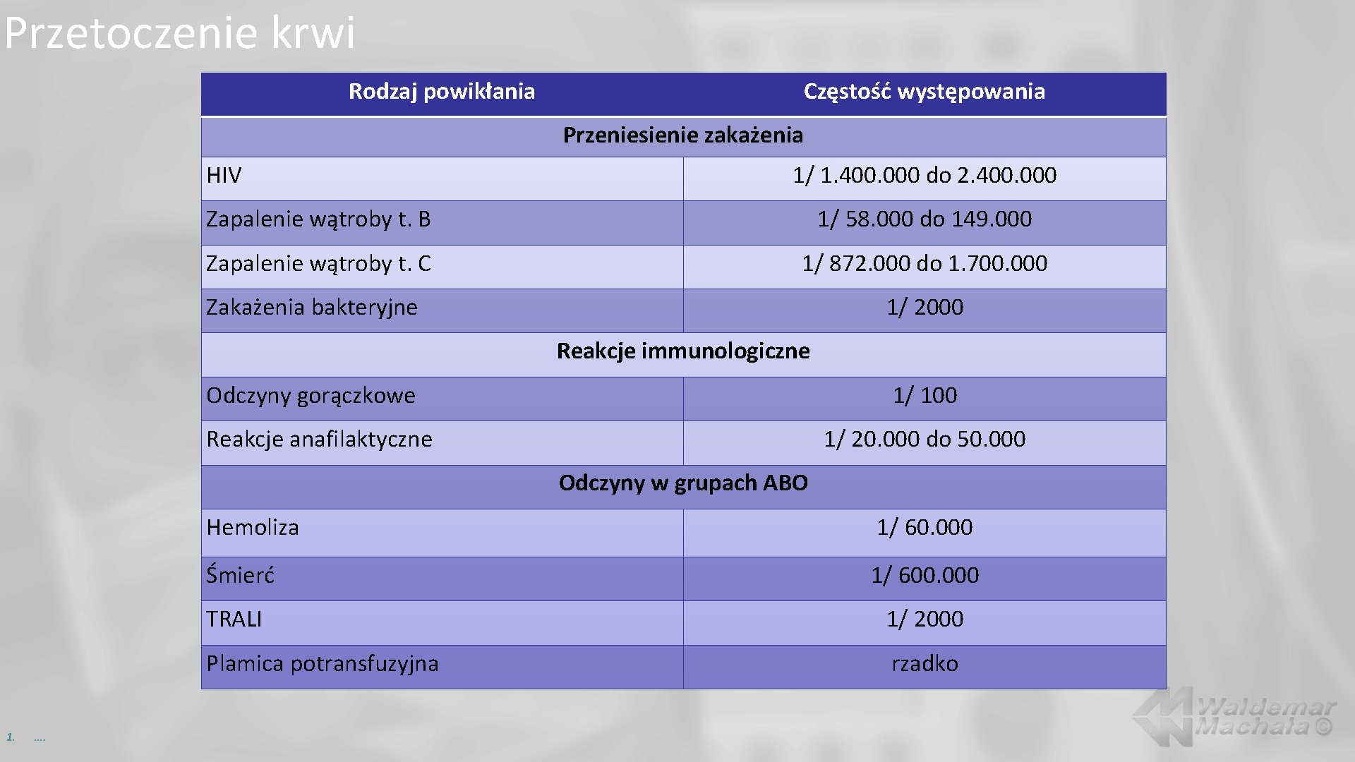 Przetoczenie krwi Rodzaj powikłania Częstość występowania Przeniesienie zakażenia HIV 1/ 1. 400. 000 do