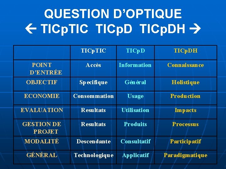 QUESTION D’OPTIQUE TICp. TIC TICp. DH Accès Information Connaissance OBJECTIF Specifique Général Holistique ECONOMIE