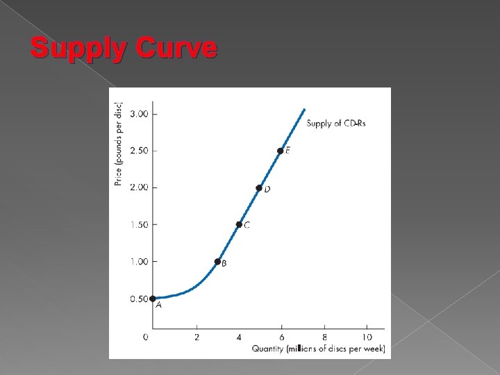 Supply Curve 