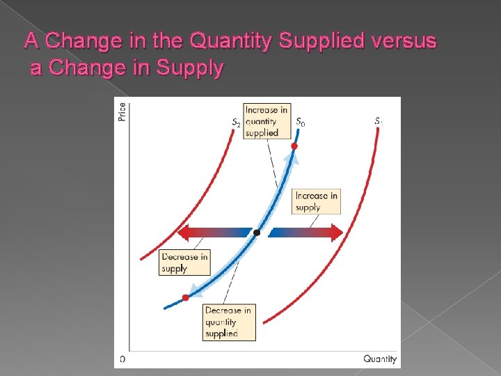 A Change in the Quantity Supplied versus a Change in Supply 