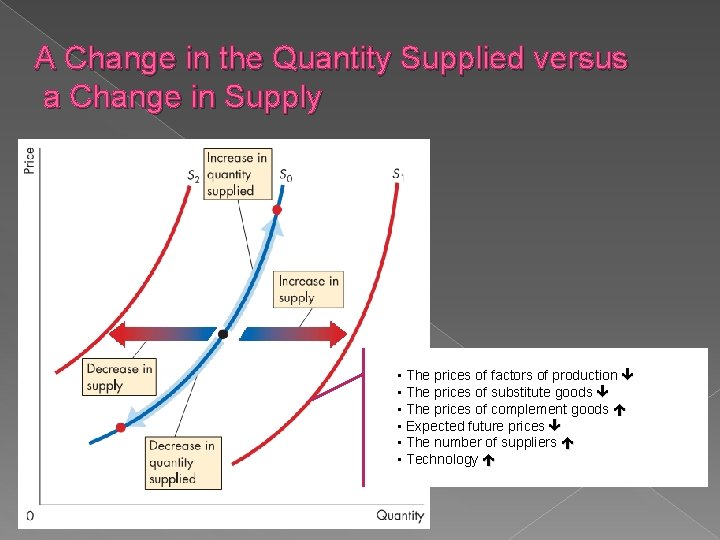 A Change in the Quantity Supplied versus a Change in Supply • The prices A Change in the Quantity Supplied versus a Change in Supply • The prices