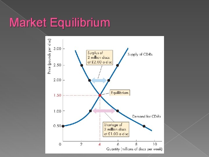 Market Equilibrium 