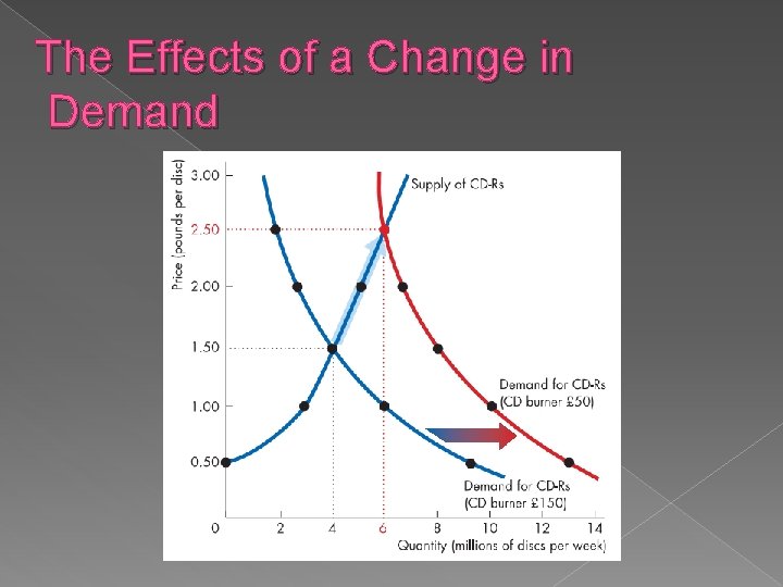 The Effects of a Change in Demand 