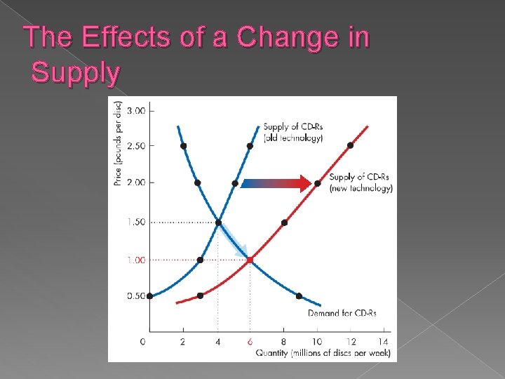 The Effects of a Change in Supply 