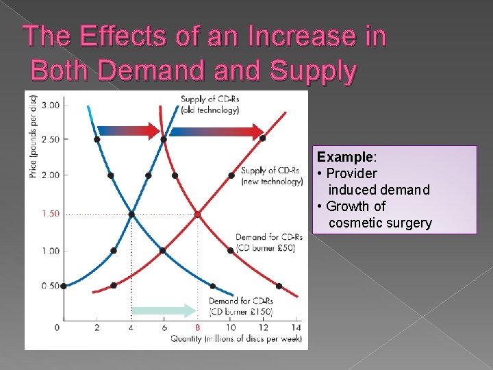 The Effects of an Increase in Both Demand Supply Example: • Provider induced demand