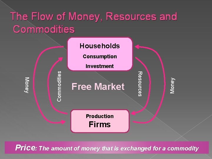 The Flow of Money, Resources and Commodities Households Consumption Money Free Market Resources Money