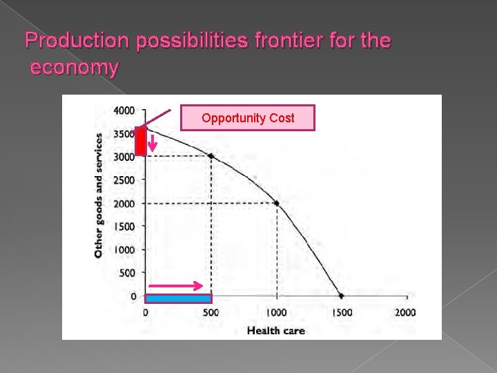 Production possibilities frontier for the economy Opportunity Cost 