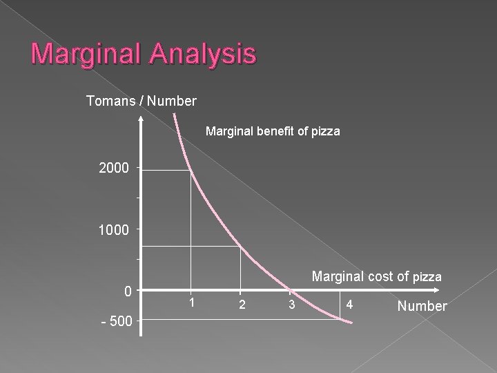 Marginal Analysis Tomans / Number Marginal benefit of pizza 2000 1000 0 - 500