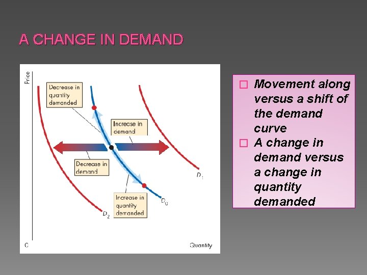 A CHANGE IN DEMAND Movement along versus a shift of the demand curve �