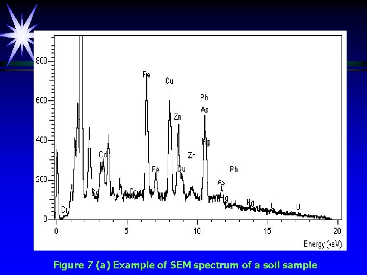 Figure 7 (a) Example of SEM spectrum of a soil sample 