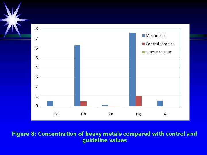 Figure 8: Concentration of heavy metals compared with control and guideline values 