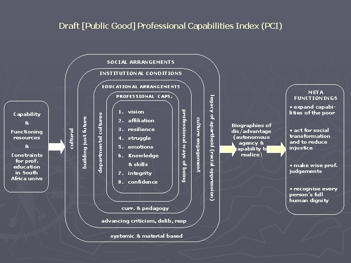 Draft [Public Good] Professional Capabilities Index (PCI) SOCIAL ARRANGEMENTS INSTITUTIONAL CONDITIONS EDUCATIONAL ARRANGEMENTS departmental