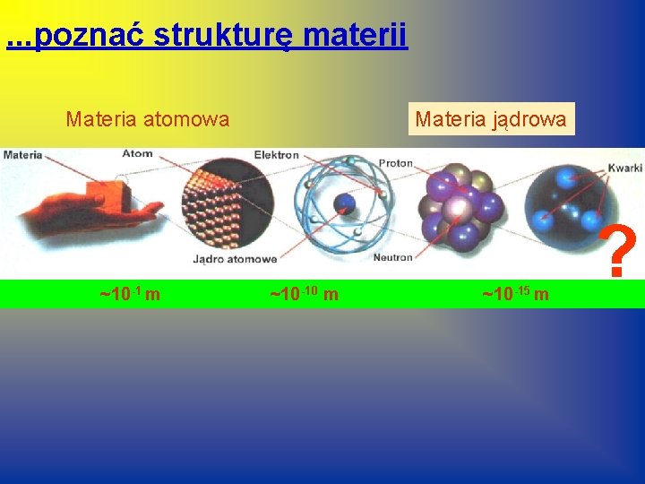 . . . poznać strukturę materii Materia atomowa ~10 -1 m Materia jądrowa ~10