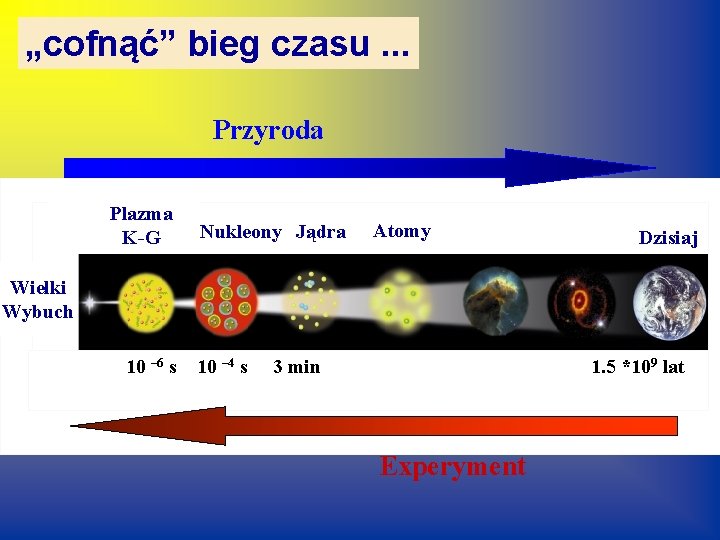 „cofnąć” bieg czasu. . . Przyroda Plazma K-G Nukleony Jądra Atomy Dzisiaj Wielki Wybuch