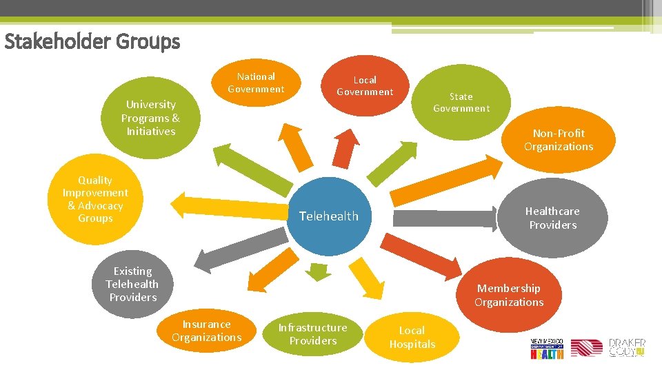 Stakeholder Groups National Government University Programs & Initiatives Quality Improvement & Advocacy Groups Local