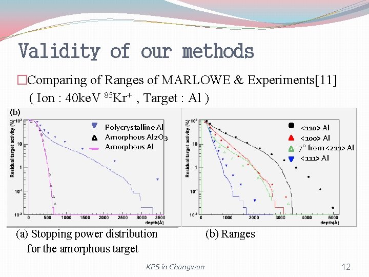 Validity of our methods �Comparing of Ranges of MARLOWE & Experiments[11] ( Ion :