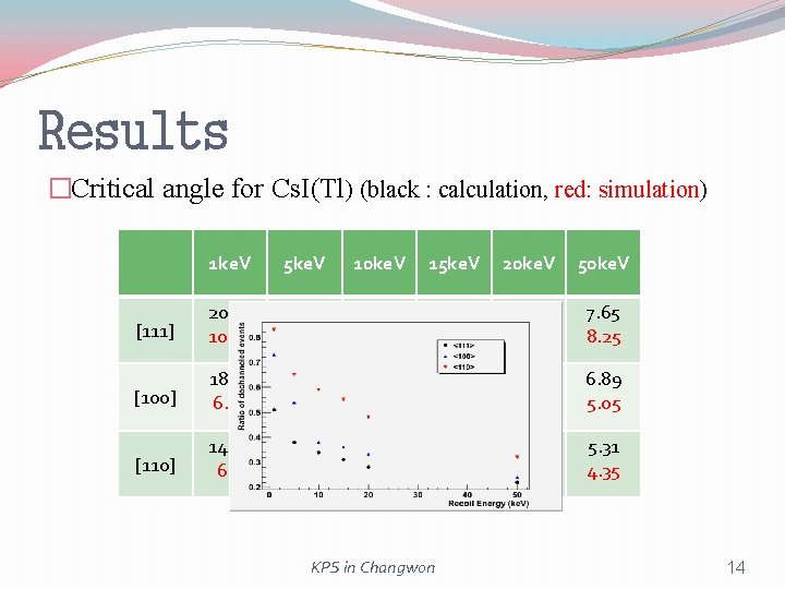 Results �Critical angle for Cs. I(Tl) (black : calculation, red: simulation) 1 ke. V Results �Critical angle for Cs. I(Tl) (black : calculation, red: simulation) 1 ke. V