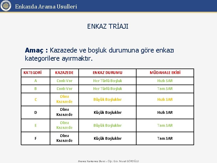 Enkazda Arama Usulleri ENKAZ TRİAJI Amaç : Kazazede ve boşluk durumuna göre enkazı kategorilere