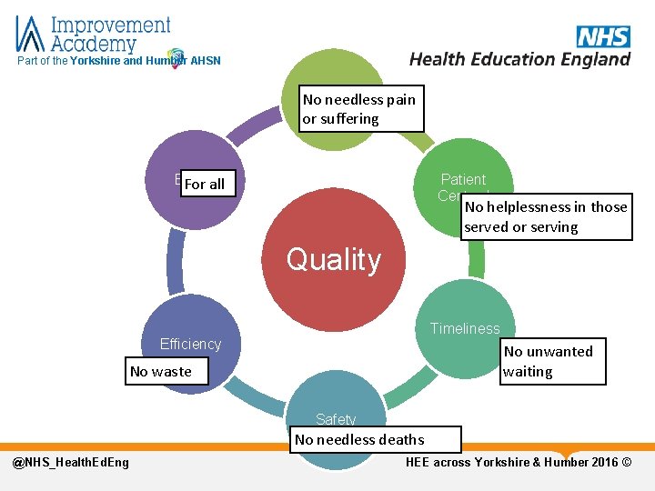 Part of the Yorkshire and Humber AHSN Effectiveness No needless or suffering pain Equity