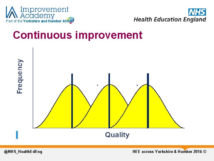 Part of the Yorkshire and Humber AHSN Continuous improvement @NHS_Health. Ed. Eng HEE across