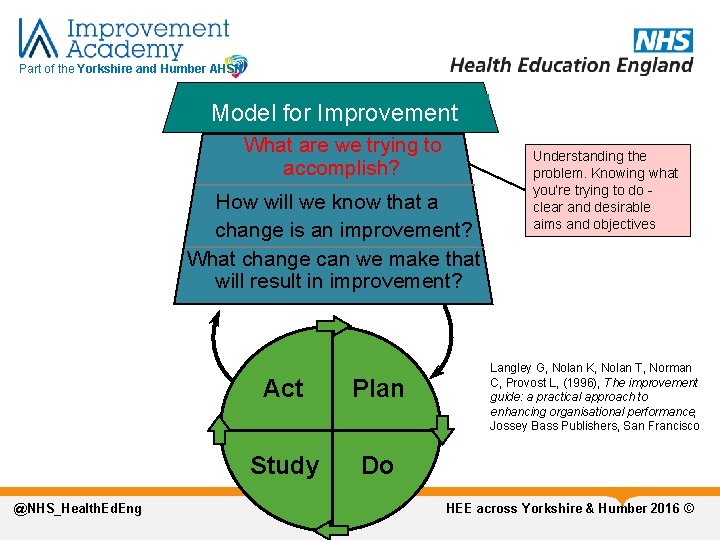 Part of the Yorkshire and Humber AHSN Model for Improvement What are we trying