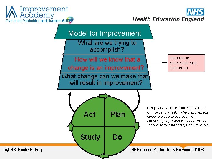 Part of the Yorkshire and Humber AHSN Model for Improvement What are we trying