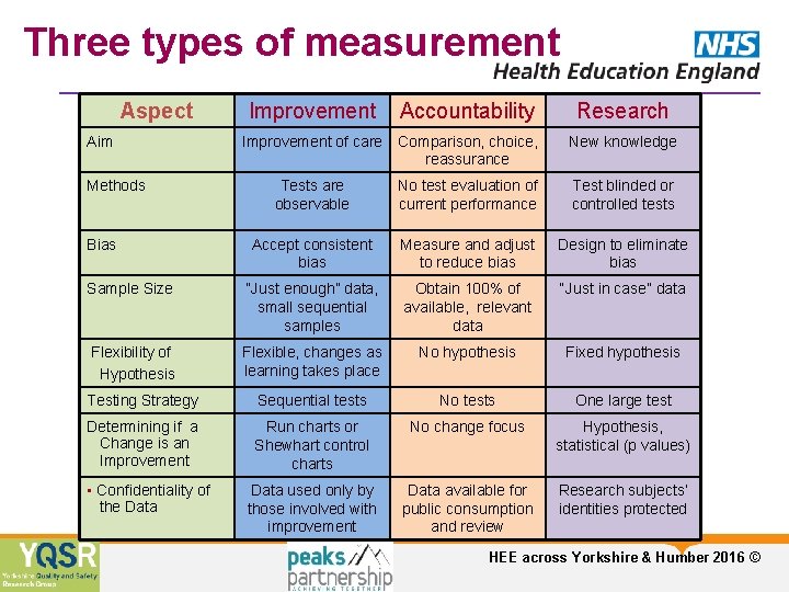 Three types of measurement Aspect Aim Improvement Accountability Improvement of care Comparison, choice, reassurance