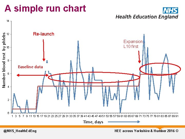 A simple run chart Number blood test by phlebs 14 12 Re-launch A simple