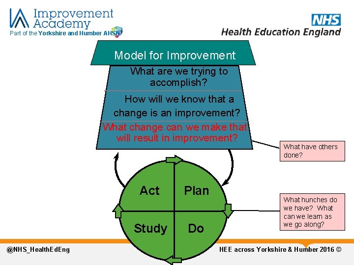 Part of the Yorkshire and Humber AHSN Model for Improvement What are we trying