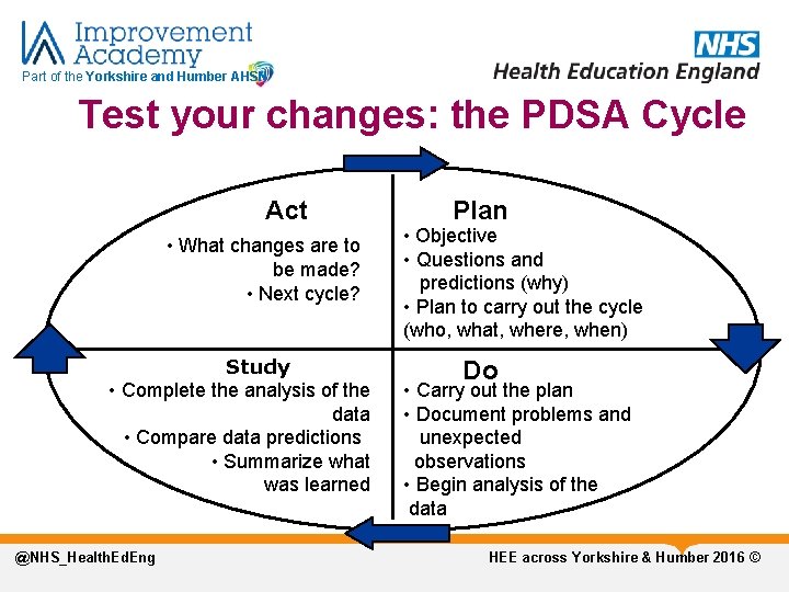 Part of the Yorkshire and Humber AHSN Test your changes: the PDSA Cycle Act