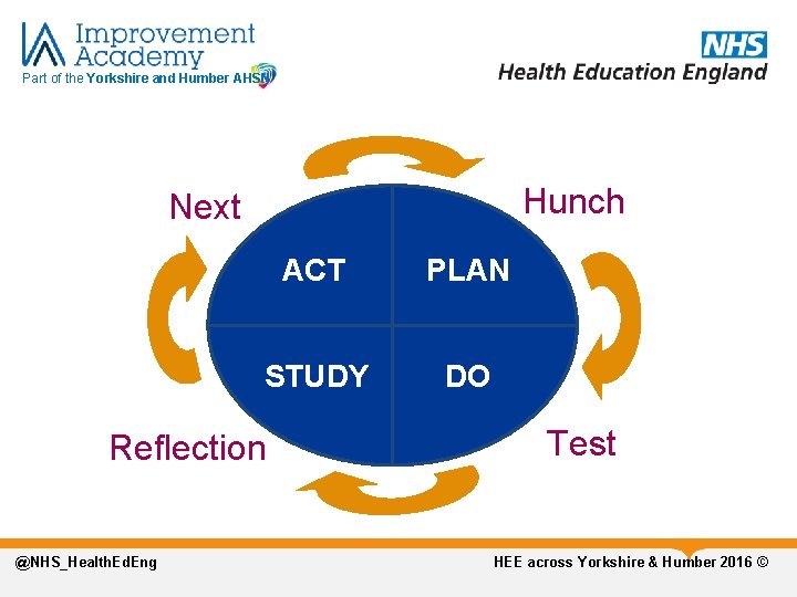 Part of the Yorkshire and Humber AHSN Hunch Next ACT STUDY Reflection @NHS_Health. Ed.