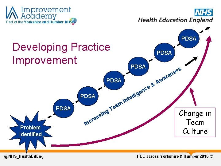 Part of the Yorkshire and Humber AHSN Developing Practice Improvement PDSA Problem Identified @NHS_Health.