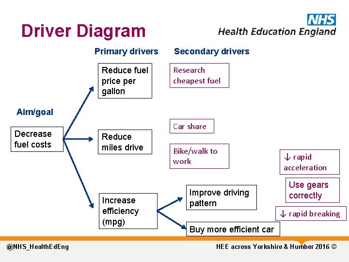 Driver Diagram Primary drivers Reduce fuel price per gallon Secondary drivers Research cheapest fuel