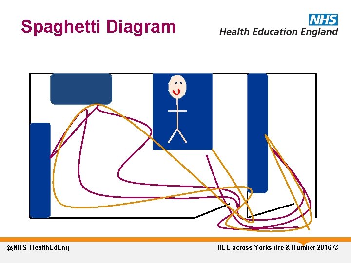 Spaghetti Diagram @NHS_Health. Ed. Eng HEE across Yorkshire & Humber 2016 © 